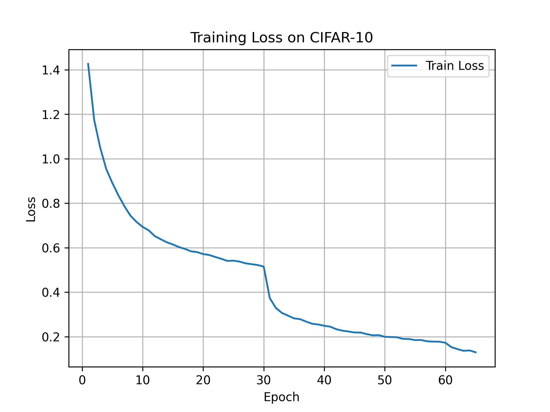 CNN loss curve