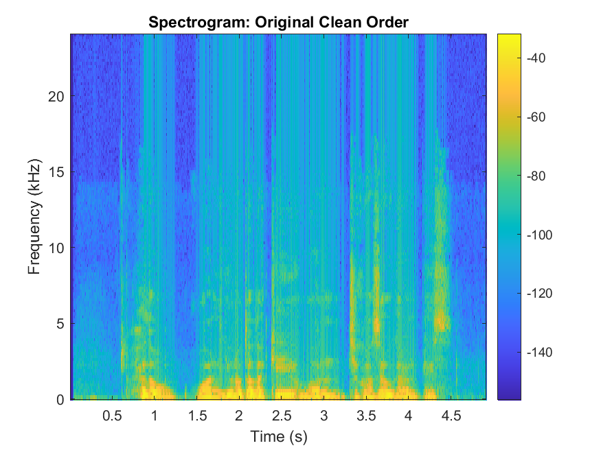 Spectrogram of clean speech