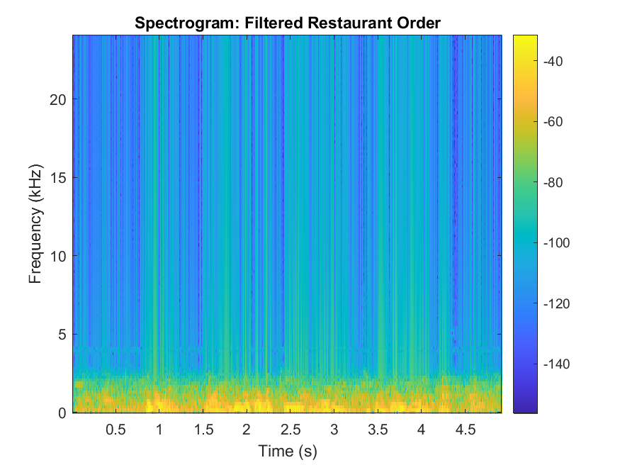 Spectrogram after FIR filtering