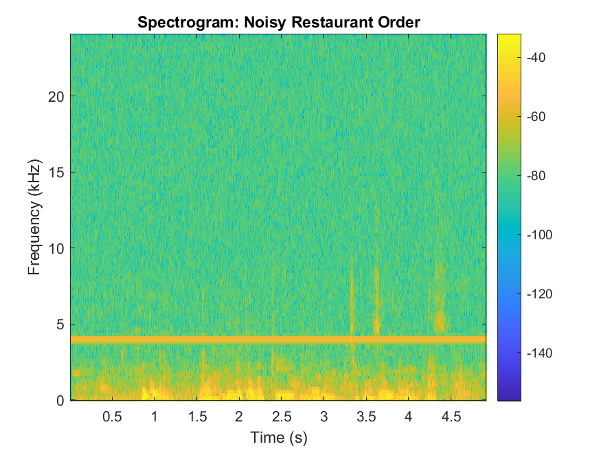 Spectrogram of noisy mixture
